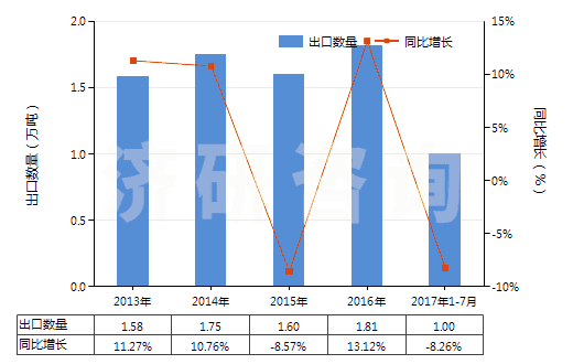 2013-2017年7月中國水楊酸、水楊酸鈉(HS29182110)出口量及增速統(tǒng)計